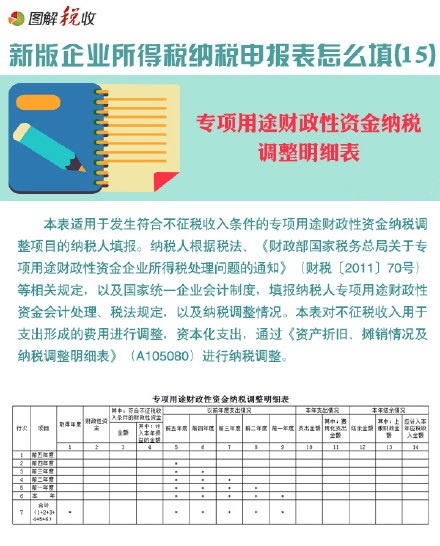 圖解新所得稅納稅申報(bào)表怎么填(15)：專項(xiàng)用途財(cái)政性資金納稅調(diào)整明細(xì)表