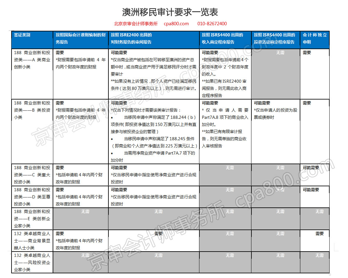 澳洲移民審計(jì)要求一覽表